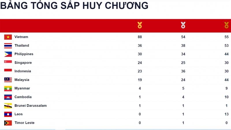 Bảng tổng sắp huy chương SEA Games 31 tính đến 5h30 ngày 17/5.