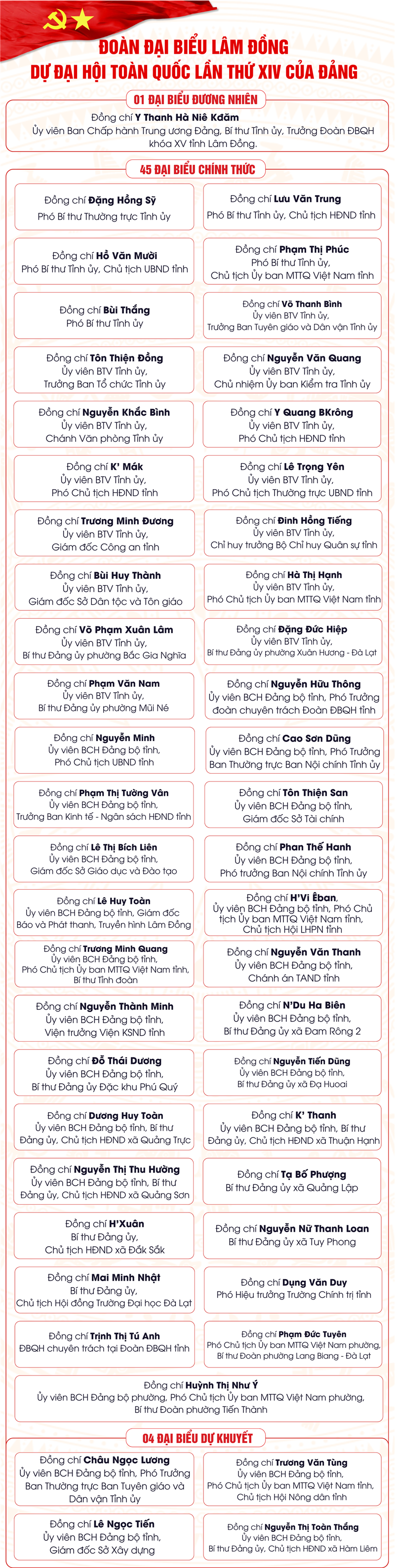 Đoàn đại biểu tỉnh Lâm Đồng tham dự Đại hội đại biểu toàn quốc lần thứ XIV của Đảng